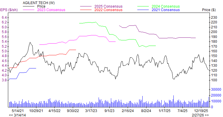 Price and Consensus A