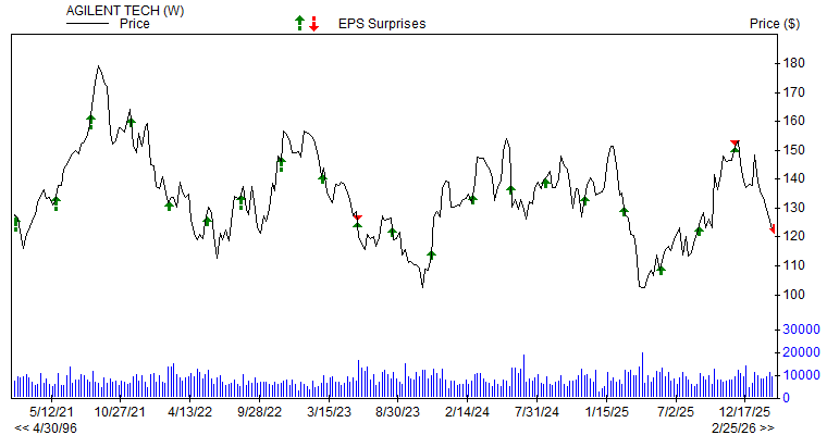 Price & EPS Surprise for A
