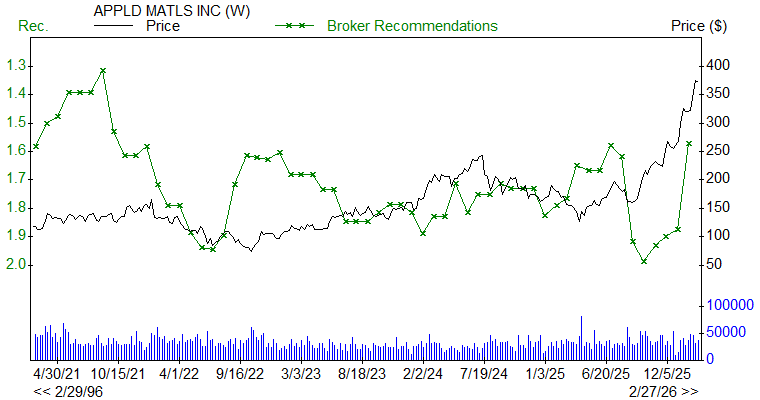 Broker Recommendations for AMAT