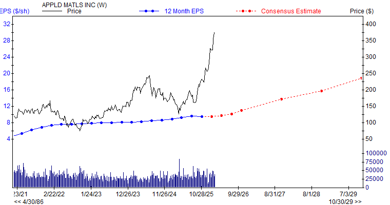 12 month EPS for AMAT