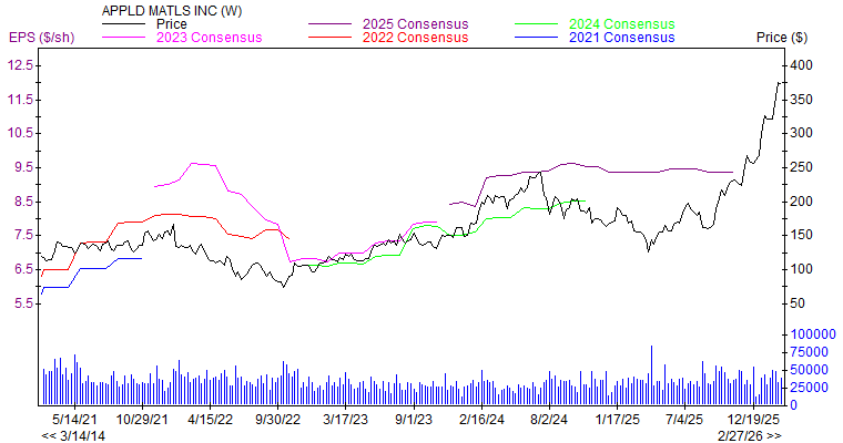 Price and Consensus AMAT