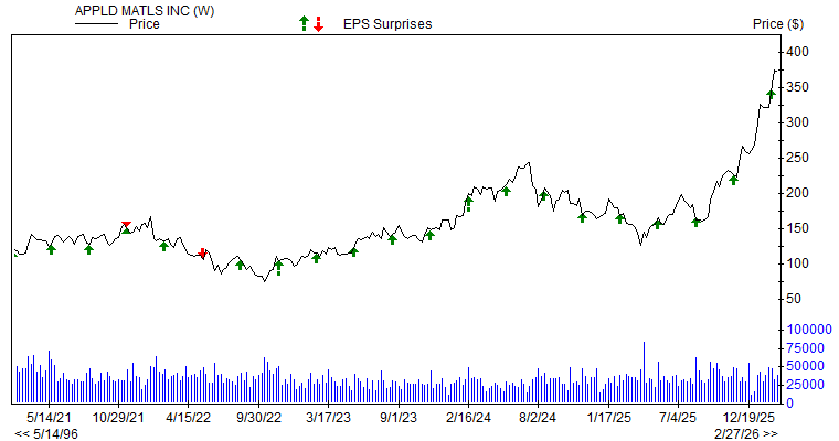Price & EPS Surprise for AMAT