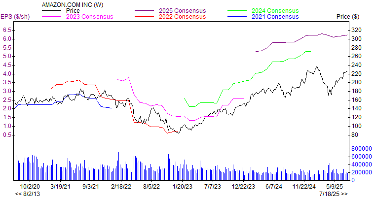 Price and Consensus AMZN