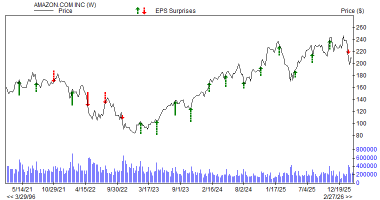 Price & EPS Surprise for AMZN