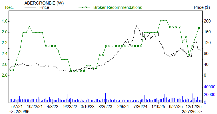Broker Recommendations for ANF