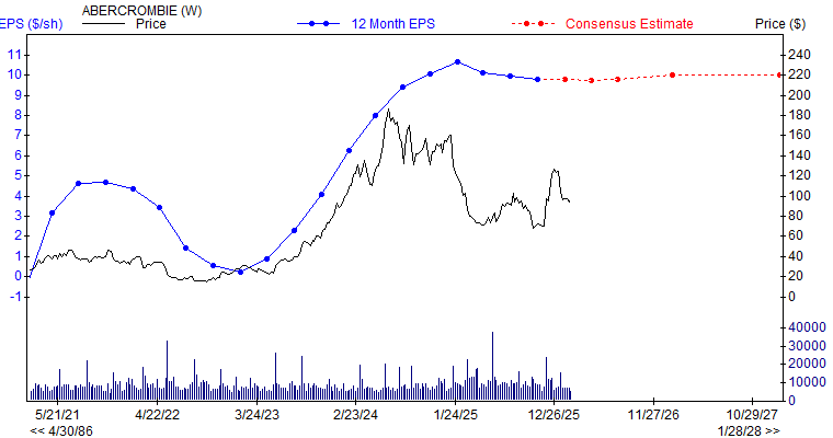 12 month EPS for ANF