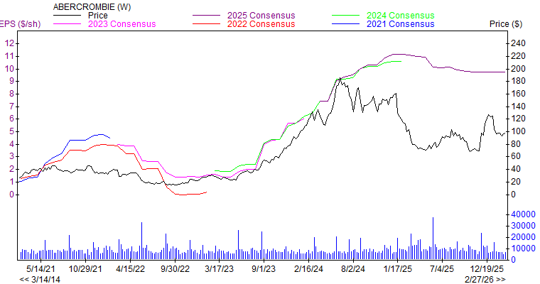 Price and Consensus ANF