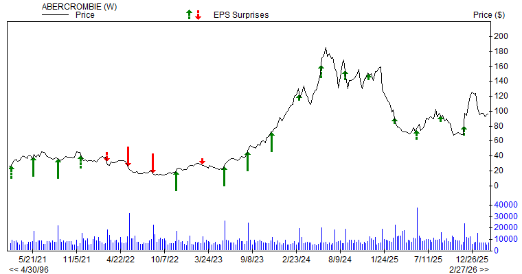 Price & EPS Surprise for ANF