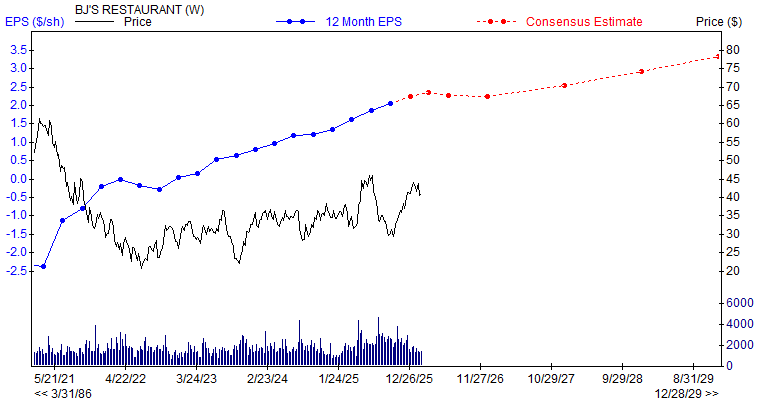 12 month EPS for BJRI