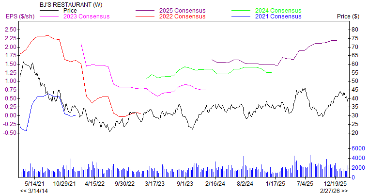 Price and Consensus BJRI