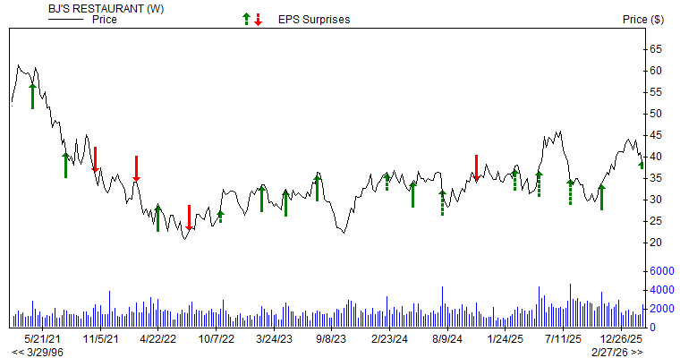 Price & EPS Surprise for BJRI