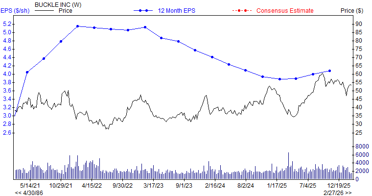 12 month EPS for BKE