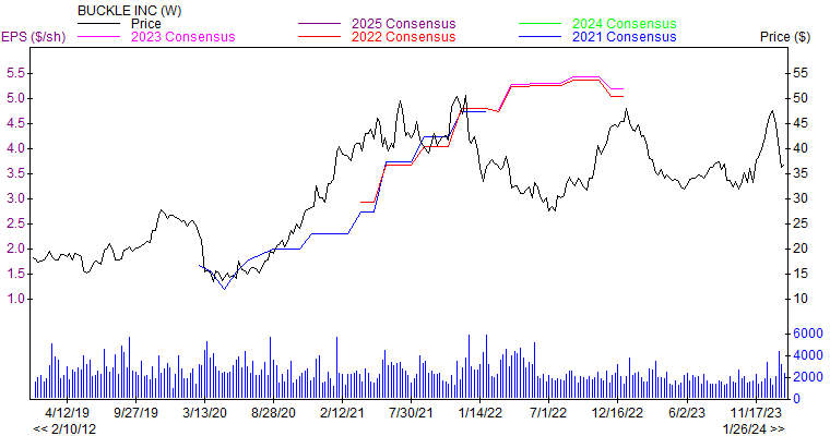 Price and Consensus BKE