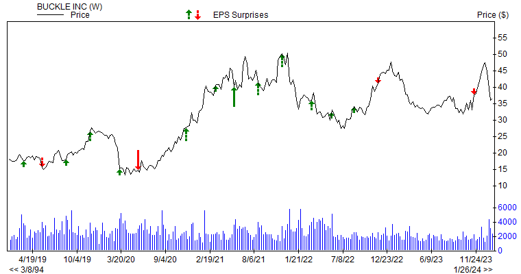 Price & EPS Surprise for BKE
