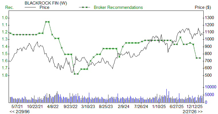 Broker Recommendations for BLK