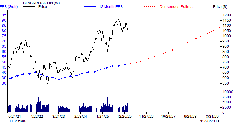 12 month EPS for BLK