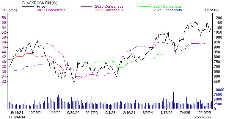 Price and Consensus BLK