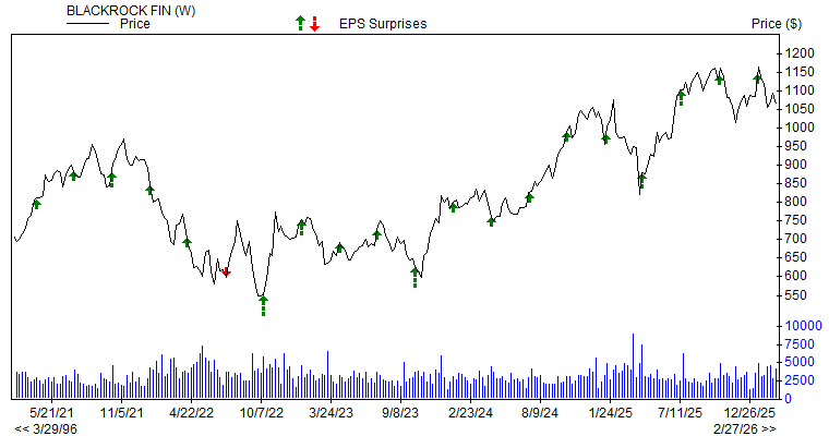 Price & EPS Surprise for BLK