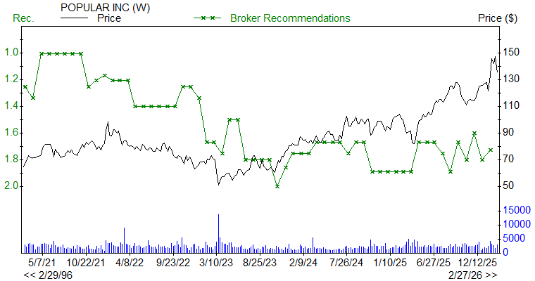 Broker Recommendations for BPOP