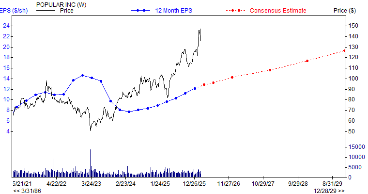 12 month EPS for BPOP