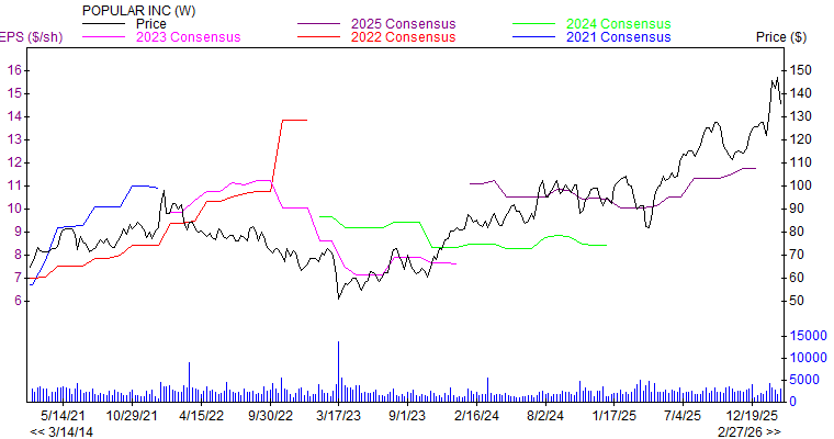 Price and Consensus BPOP