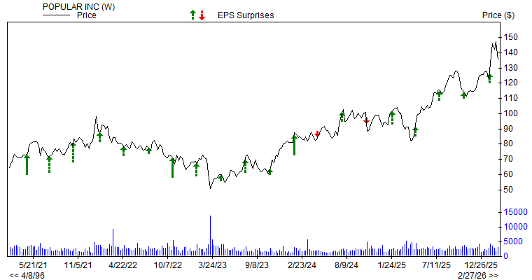 Price & EPS Surprise for BPOP