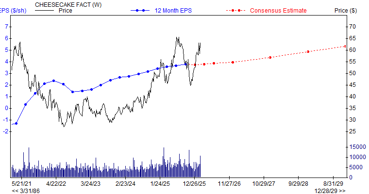 12 month EPS for CAKE