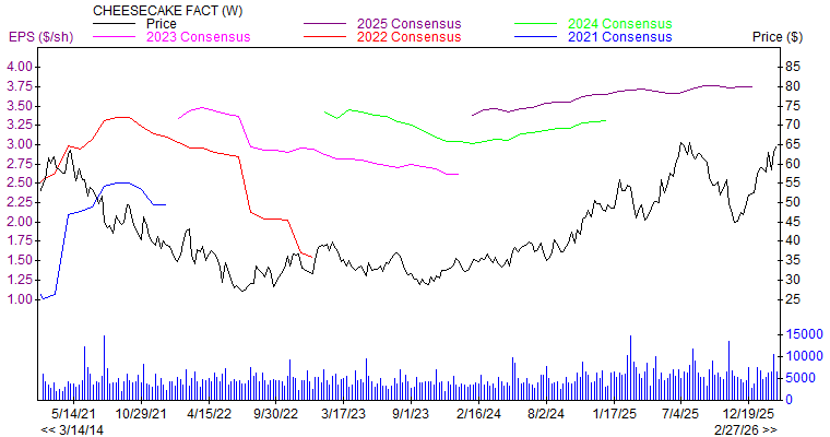 Price and Consensus CAKE