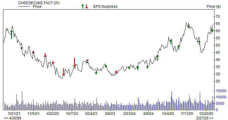 Price & EPS Surprise for CAKE