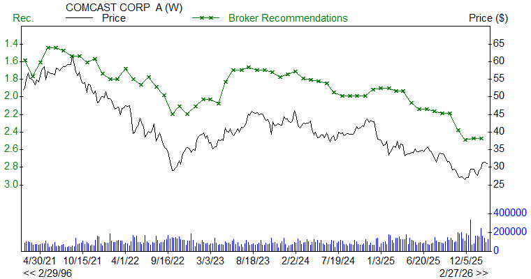 Broker Recommendations for CMCSA
