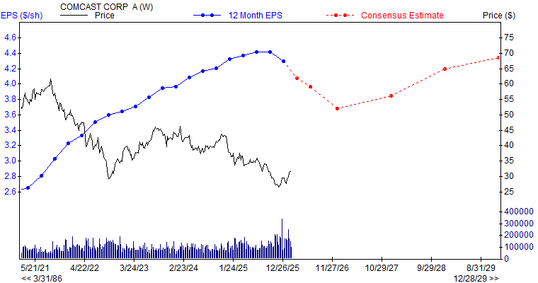 12 month EPS for CMCSA