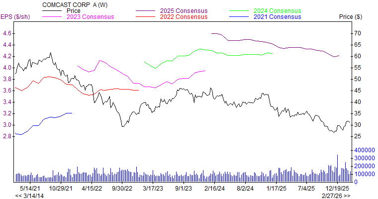 Price and Consensus CMCSA