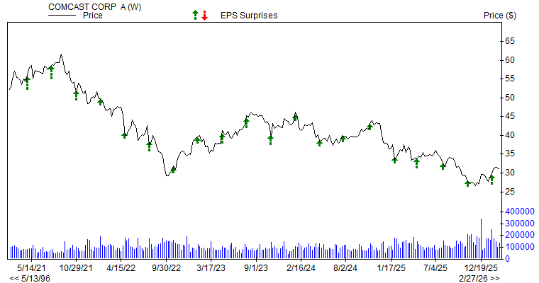 Price & EPS Surprise for CMCSA