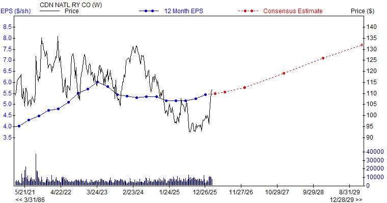 12 month EPS for CNI