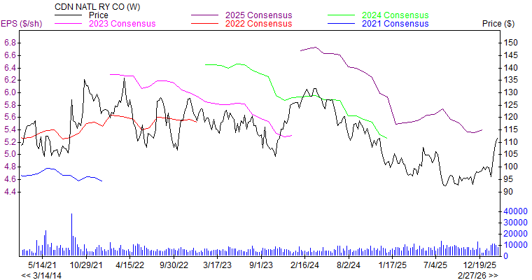 Price and Consensus CNI