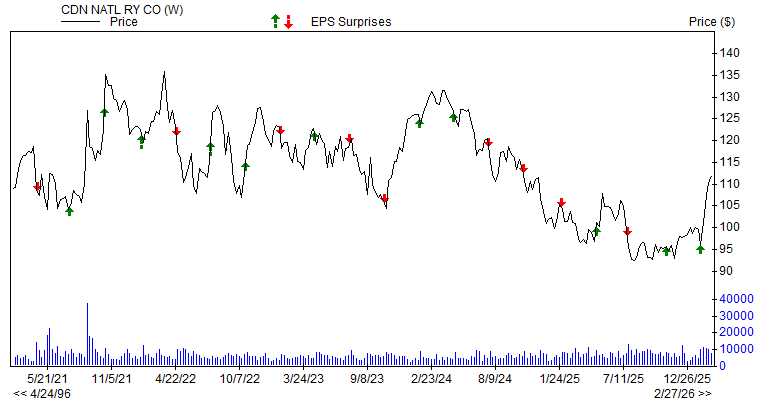 Price & EPS Surprise for CNI