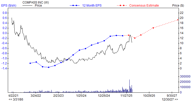 12 month EPS for COMP