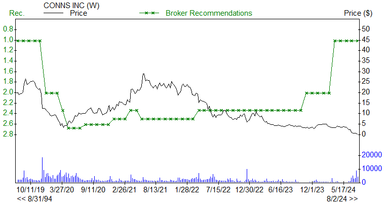 Broker Recommendations for CONN