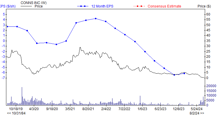 12 month EPS for CONN
