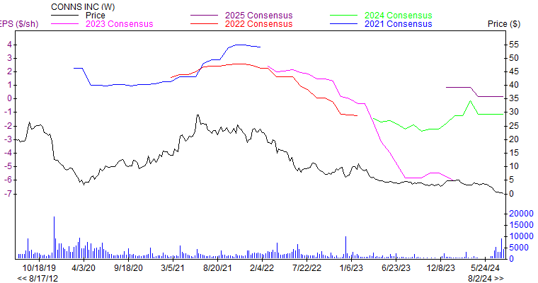 Price and Consensus CONN