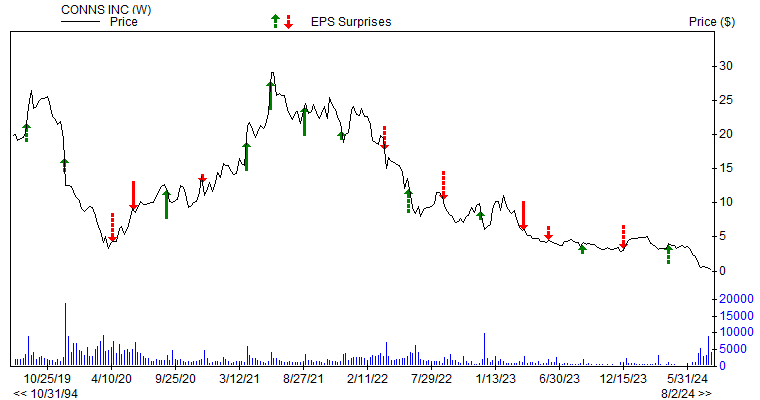 Price & EPS Surprise for CONN