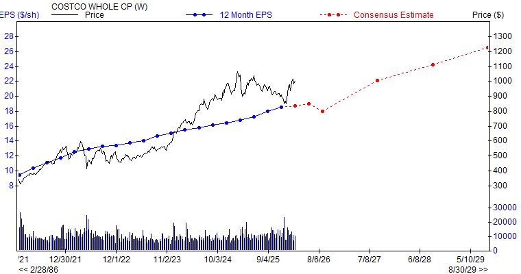 12 month EPS for COST