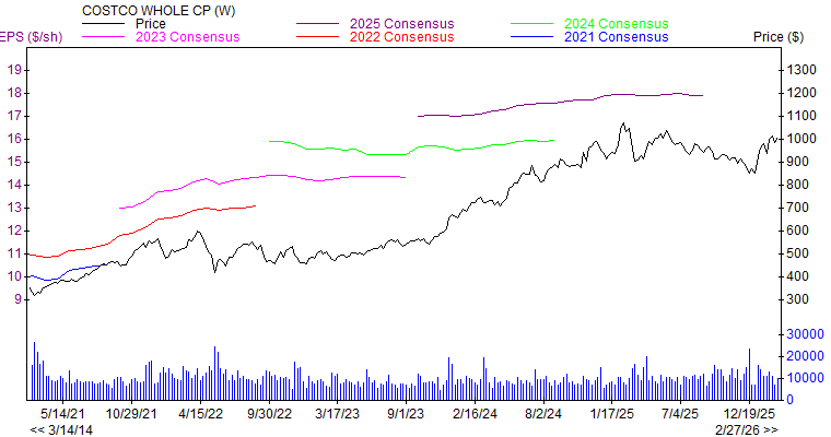 Price and Consensus COST