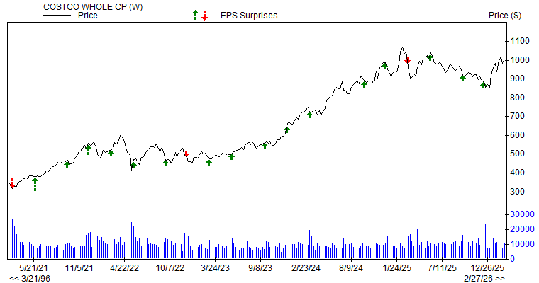 Price & EPS Surprise for COST