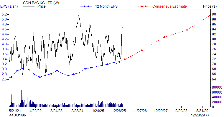 12 month EPS for CP
