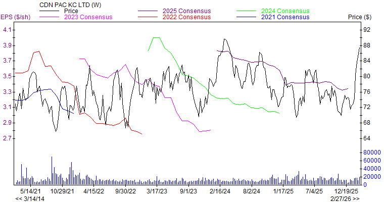 Price and Consensus CP