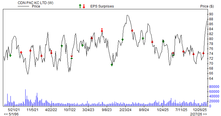 Price & EPS Surprise for CP