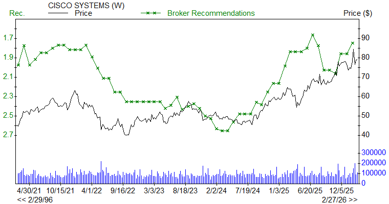 Broker Recommendations for CSCO