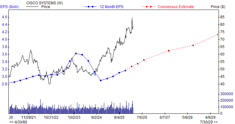 12 month EPS for CSCO