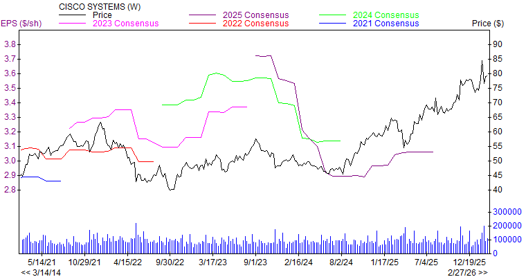 Price and Consensus CSCO